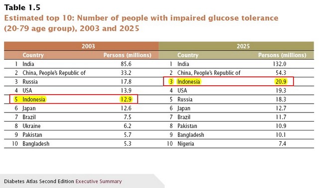 Statistik Ranking Diabetes Dunia